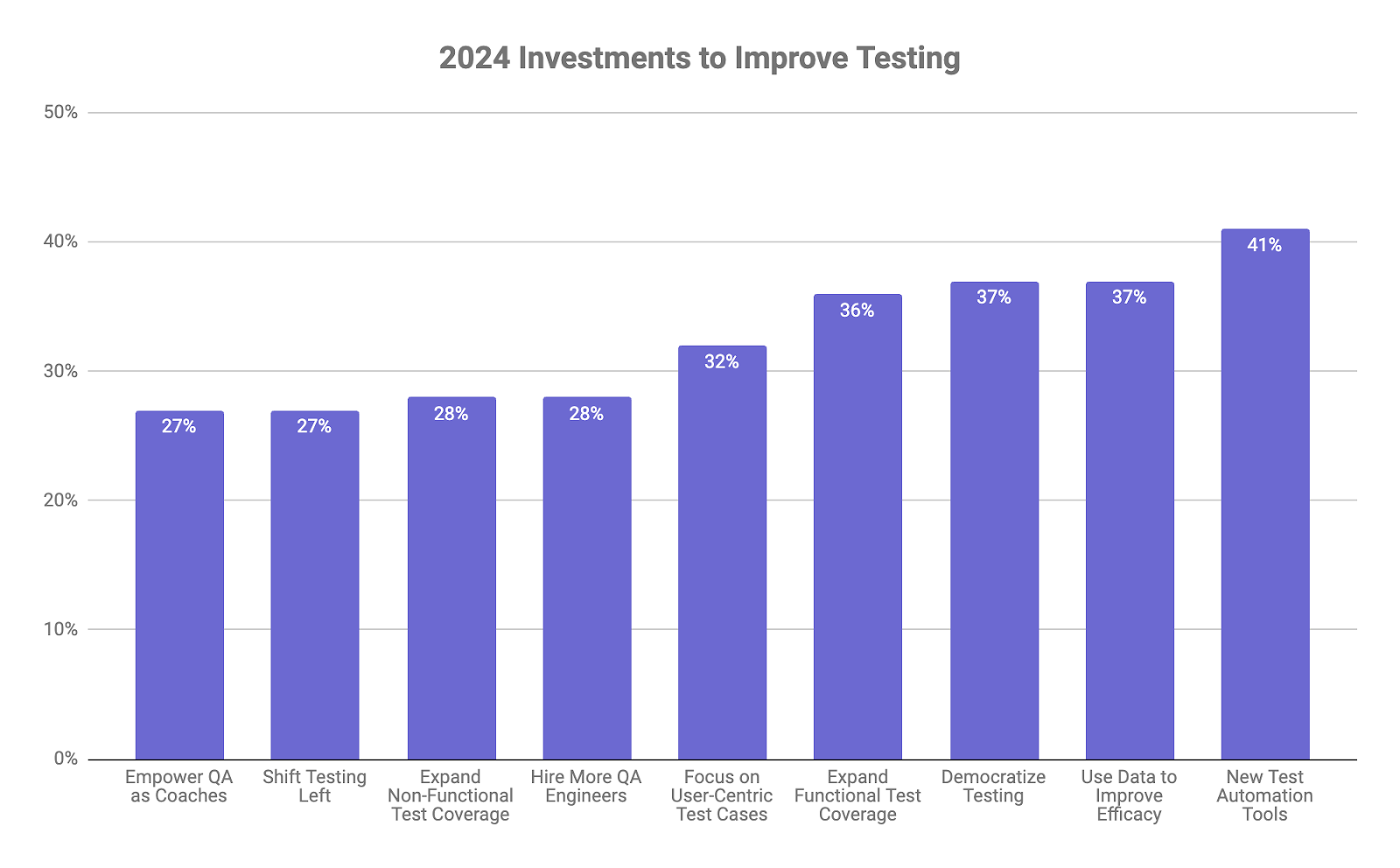 2024 Investments to Improve Testing