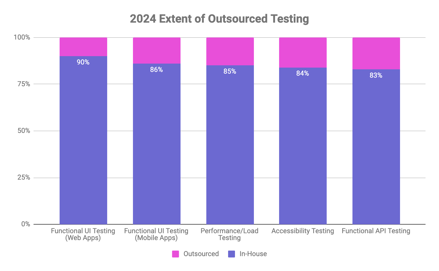 Bar chart showing 2024 Extent of Outsourced Testing