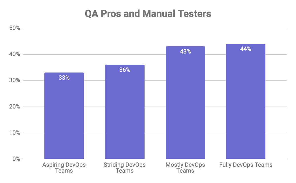 Bar chart showing how QA Pros and Manual Testers Contribute more to testing in mature DevOps teams 