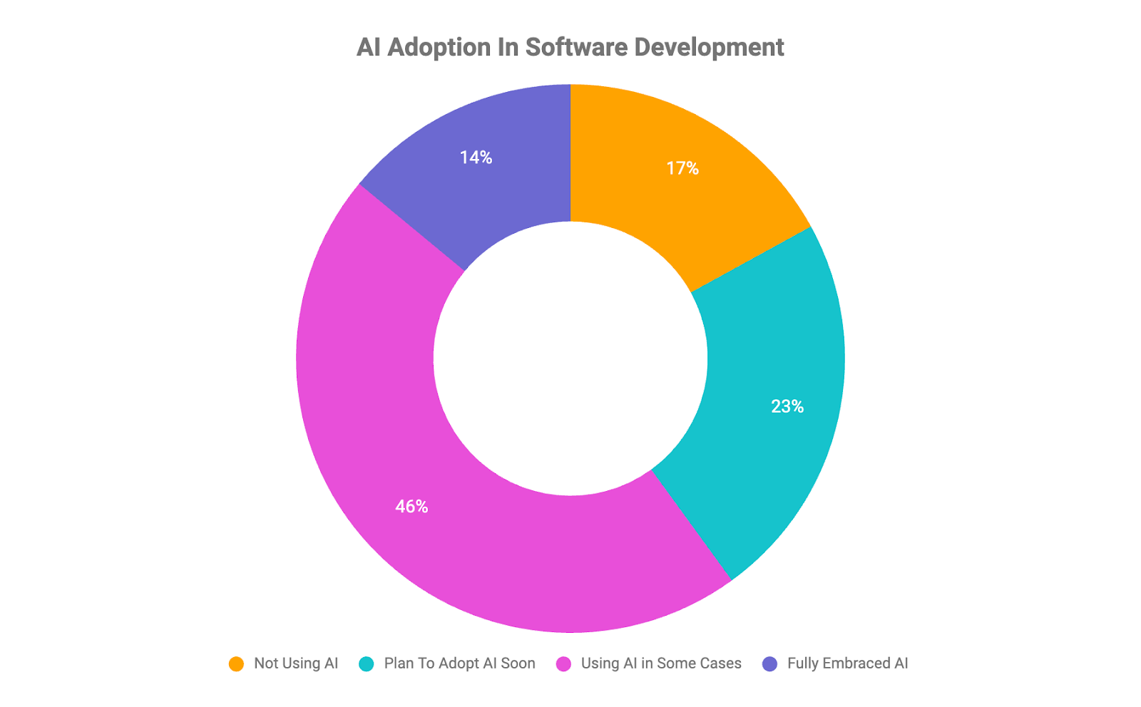 Pie chart showing AI adoption in software development 