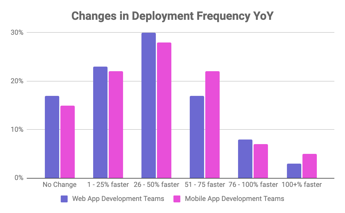 Bar chart showing changes in deployment frequency YoY