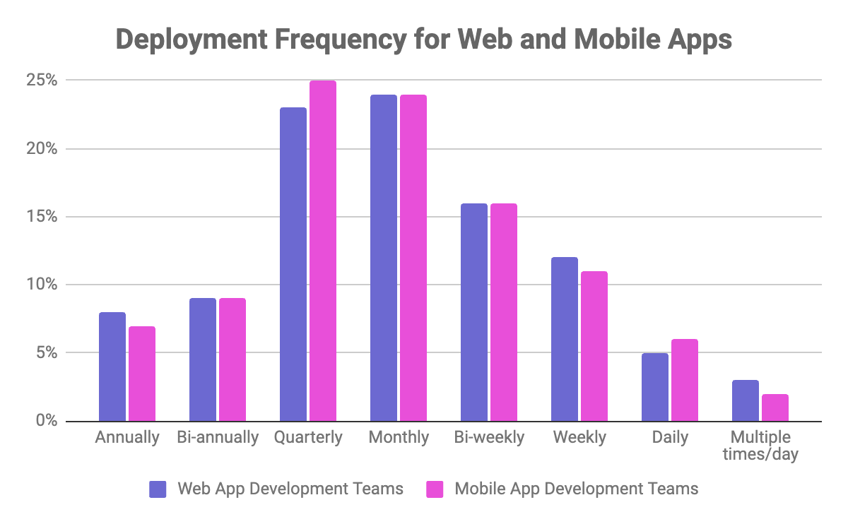 Bar chart showing deployment frequency for web and mobile apps
