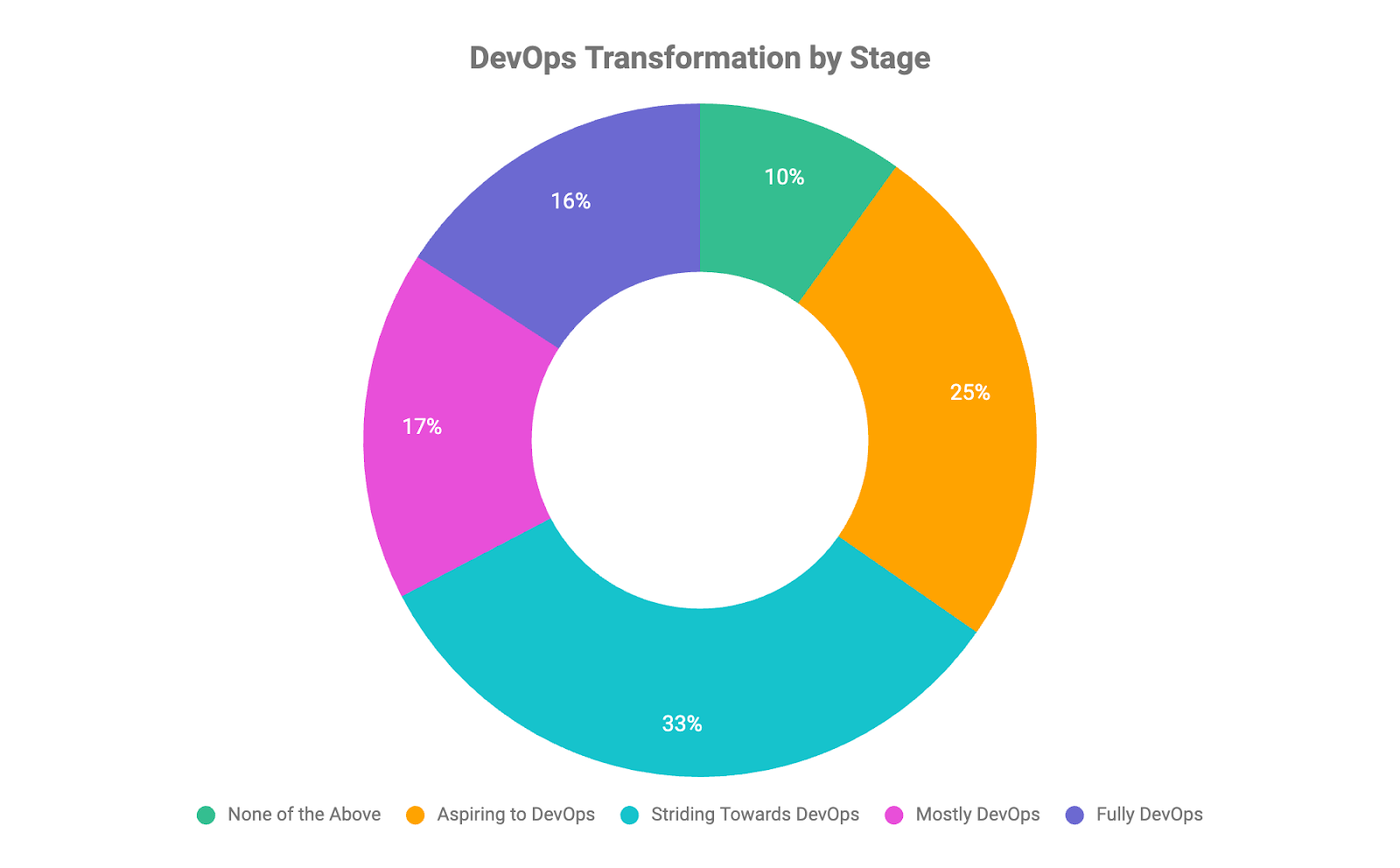 Pie chart showing the proportion of companies in each stage of DevOps adoption