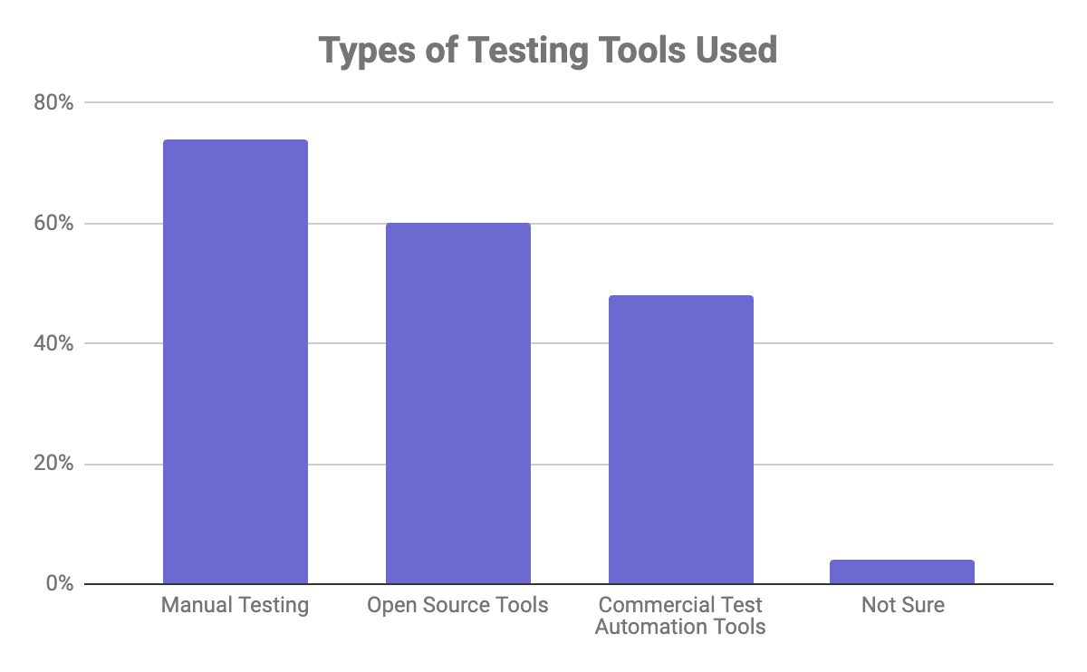 Bar chart showing types of testing tools used