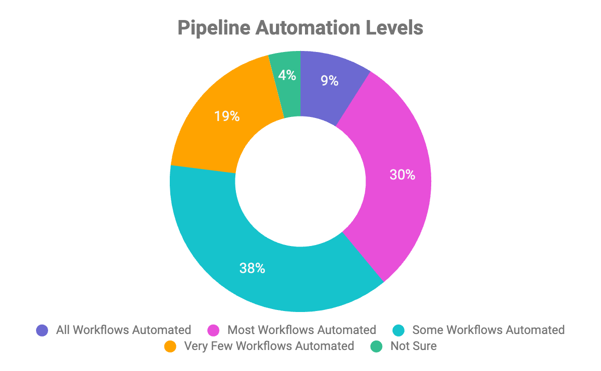 Pie chart showing proportion of teams with different levels of pipeline automation 
