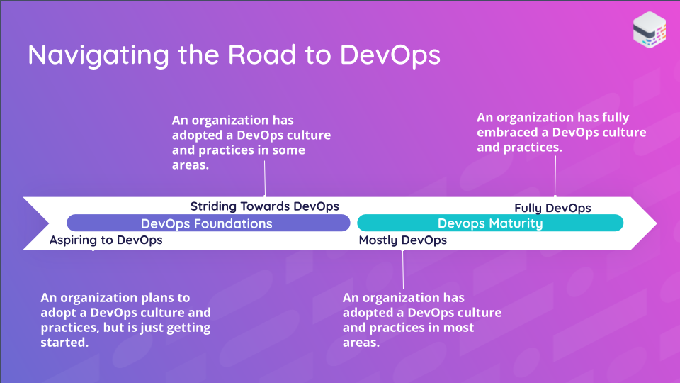 Illustration: the four phases of DevOps adoption: aspiring to DevOps, striding towards DevOps, mostly DevOps, and fully DevOps 