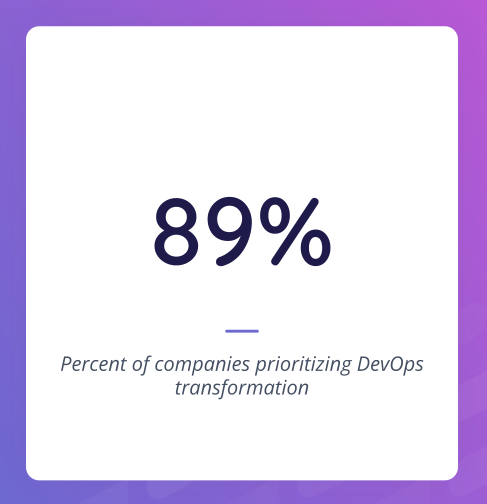 89% of respondents shared that DevOps is a priority for their organization