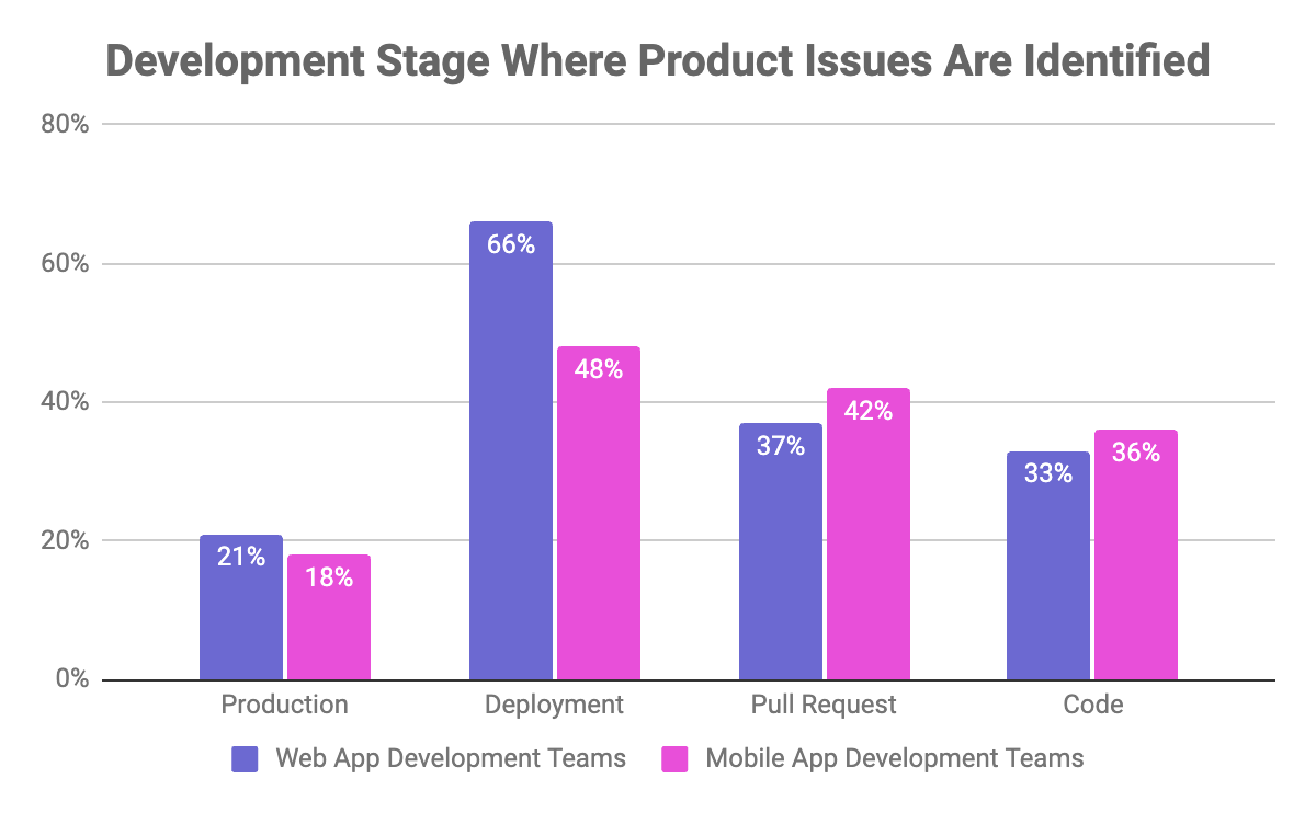 Bar chart showing when product issues are identified in development pipelines