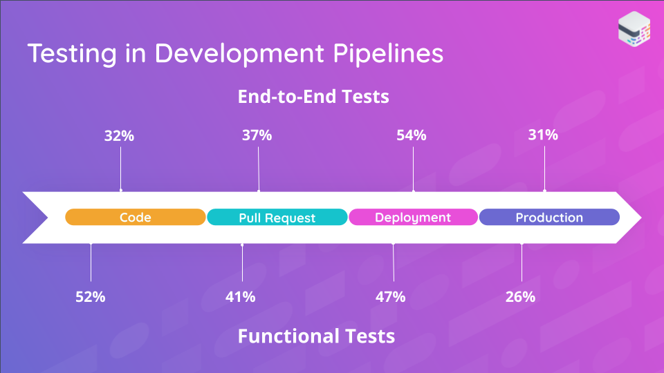 Diagram showing when testing is being executed in DevOps pipelines