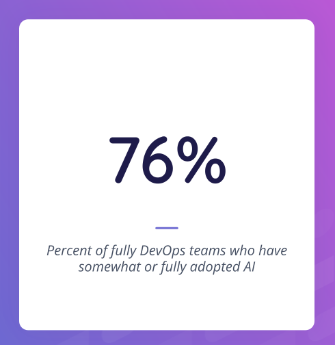 76% of fully DevOps teams who have somewhat or fully adopted AI