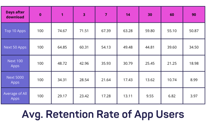 Average Rates of Retention for Mobile App Users