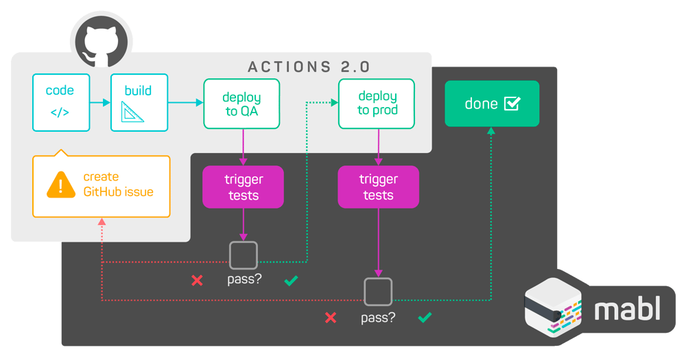 Github checkers. GITHUB Actions. MABL. Мабл тест. GITHUB Flow.