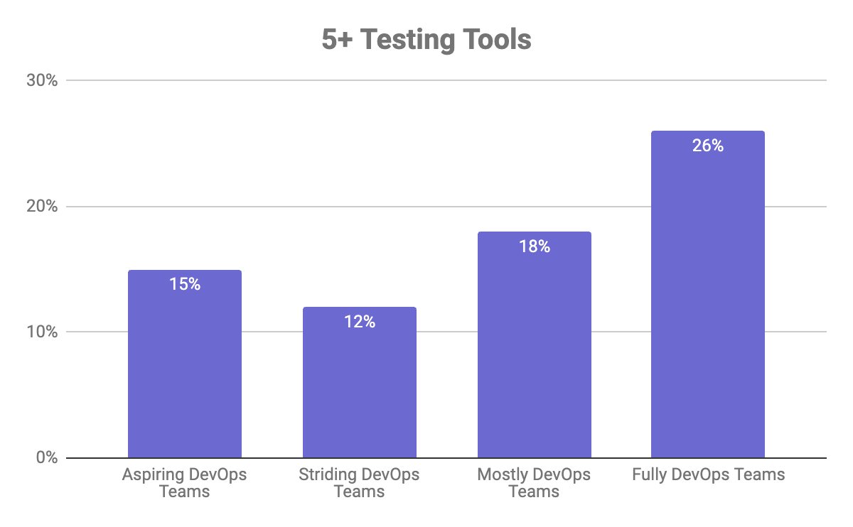 Bar chart showing the number of teams at each DevOps stage using 5+ testing tools
